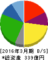 Misumi 貸借対照表 2016年3月期 Misumi 貸借対照表 2016年3月期