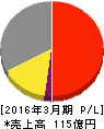 日本フエルト 損益計算書 2016年3月期 日本フエルト 損益計算書 2016年3月期
