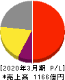 日本新薬 損益計算書 2020年3月期