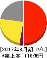 キング 損益計算書 2017年3月期 キング 損益計算書 2017年3月期