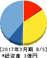 ジェイ・エスコムホールディングス 貸借対照表 2017年3月期 ジェイ・エスコムホールディングス 貸借対照表 2017年3月期