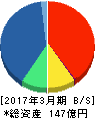 トレイダーズホールディングス 貸借対照表 2017年3月期 トレイダーズホールディングス 貸借対照表 2017年3月期