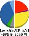 三洋貿易 貸借対照表 2014年9月期 三洋貿易 貸借対照表 2014年9月期