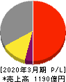 日本パーカライジング 損益計算書 2020年3月期