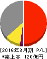 阪神内燃機工業 損益計算書 2016年3月期 阪神内燃機工業 損益計算書 2016年3月期