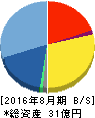 セラク 貸借対照表 2016年8月期 セラク 貸借対照表 2016年8月期
