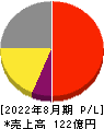 日本ＢＳ放送 損益計算書 2022年8月期