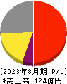 日本ＢＳ放送 損益計算書 2023年8月期