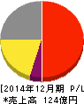 小野測器 損益計算書 2014年12月期 小野測器 損益計算書 2014年12月期