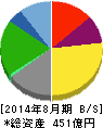 大庄 貸借対照表 2014年8月期 大庄 貸借対照表 2014年8月期