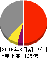 東京汽船 損益計算書 2016年3月期 東京汽船 損益計算書 2016年3月期
