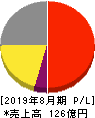 日本ＢＳ放送 損益計算書 2019年8月期
