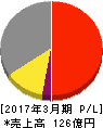 精工技研 損益計算書 2017年3月期 精工技研 損益計算書 2017年3月期