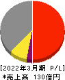 東京テアトル 損益計算書 2022年3月期