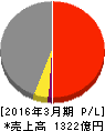 中山製鋼所 損益計算書 2016年3月期 中山製鋼所 損益計算書 2016年3月期