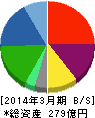 RIZAPグループ 貸借対照表 2014年3月期 RIZAPグループ 貸借対照表 2014年3月期