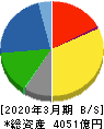 日本ゼオン 貸借対照表 2020年3月期
