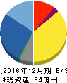 レッグス 貸借対照表 2016年12月期 レッグス 貸借対照表 2016年12月期