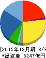 大塚商会 貸借対照表 2015年12月期 大塚商会 貸借対照表 2015年12月期