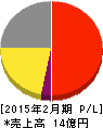 ロゼッタ 損益計算書 2015年2月期 ロゼッタ 損益計算書 2015年2月期