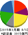 ケーズホールディングス 貸借対照表 2015年3月期 ケーズホールディングス 貸借対照表 2015年3月期