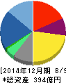 オプトホールディング 貸借対照表 2014年12月期 オプトホールディング 貸借対照表 2014年12月期