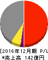 伊勢化学工業 損益計算書 2016年12月期 伊勢化学工業 損益計算書 2016年12月期