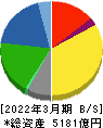 日本触媒 貸借対照表 2022年3月期