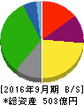 マミーマート 貸借対照表 2016年9月期 マミーマート 貸借対照表 2016年9月期