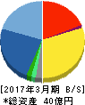 メンバーズ 貸借対照表 2017年3月期 メンバーズ 貸借対照表 2017年3月期