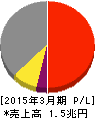 京セラ 損益計算書 2015年3月期 京セラ 損益計算書 2015年3月期