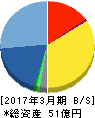 翻訳センター 貸借対照表 2017年3月期 翻訳センター 貸借対照表 2017年3月期