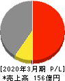 ジャパンフーズ 損益計算書 2020年3月期