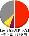 エスケーエレクトロニクス 損益計算書 2016年9月期 エスケーエレクトロニクス 損益計算書 2016年9月期
