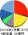 ソフィアホールディングス 貸借対照表 2014年3月期 ソフィアホールディングス 貸借対照表 2014年3月期