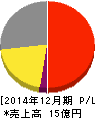 G-FACTORY 損益計算書 2014年12月期 G-FACTORY 損益計算書 2014年12月期