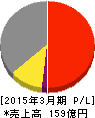 西部電機 損益計算書 2015年3月期 西部電機 損益計算書 2015年3月期