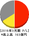 日本アンテナ 損益計算書 2016年3月期 日本アンテナ 損益計算書 2016年3月期