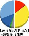 セキュアヴェイル 貸借対照表 2015年3月期 セキュアヴェイル 貸借対照表 2015年3月期