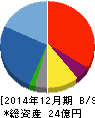 共同ピーアール 貸借対照表 2014年12月期 共同ピーアール 貸借対照表 2014年12月期
