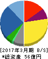 アドソル日進 貸借対照表 2017年3月期 アドソル日進 貸借対照表 2017年3月期