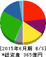 ゲンキー 貸借対照表 2015年6月期 ゲンキー 貸借対照表 2015年6月期