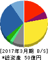 クロスキャット 貸借対照表 2017年3月期 クロスキャット 貸借対照表 2017年3月期