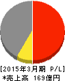 光村印刷 損益計算書 2015年3月期 光村印刷 損益計算書 2015年3月期