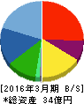 クボテック 貸借対照表 2016年3月期 クボテック 貸借対照表 2016年3月期