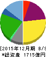ケネディクス 貸借対照表 2015年12月期 ケネディクス 貸借対照表 2015年12月期