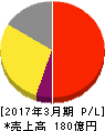 JCRファーマ 損益計算書 2017年3月期 JCRファーマ 損益計算書 2017年3月期