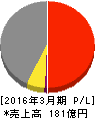 那須電機鉄工 損益計算書 2016年3月期 那須電機鉄工 損益計算書 2016年3月期