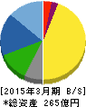 新川 貸借対照表 2015年3月期 新川 貸借対照表 2015年3月期