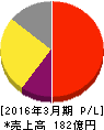 ジャストシステム 損益計算書 2016年3月期 ジャストシステム 損益計算書 2016年3月期